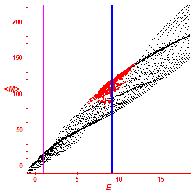 Peres lattice <M>